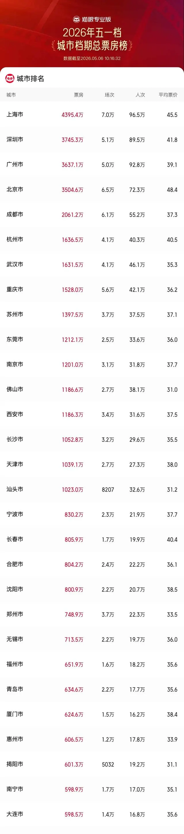 2026五一档票房省份排名公布，广东以1.51亿元居首 _ 资讯配图