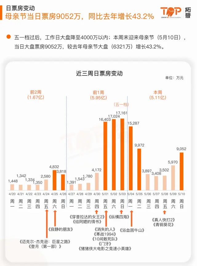 《给阿嬷的情书》次周日票房反超《消失的人》登顶单日冠军 _ 相关图片