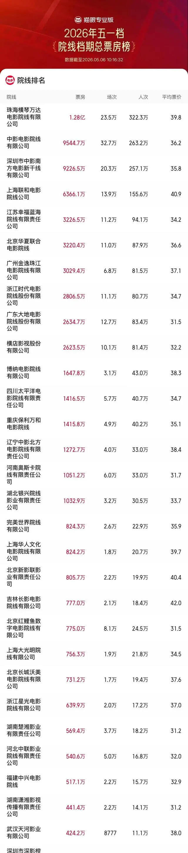 2026五一档票房省份排名公布，广东以1.51亿元居首 _ 现场图