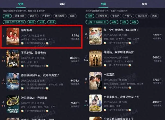 短剧《错嫁有喜》登顶红果平台播放榜,1.58亿次播放量破纪录 _ 资讯配图 短剧《错嫁有喜》登顶红果平台播放榜,1.58亿次播放量破纪录 _ 资讯配图