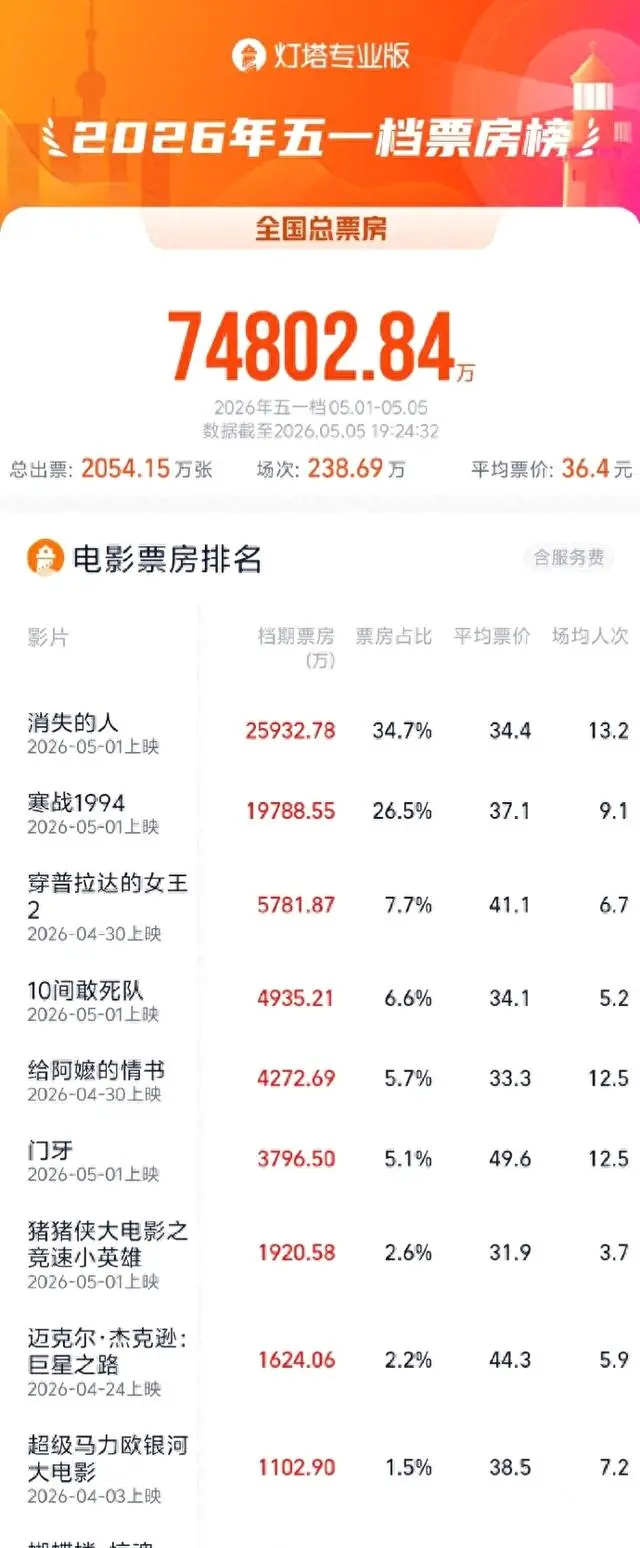 2026五一档票房7.48亿超去年，主因新片供给结构变化 _ 资讯配图